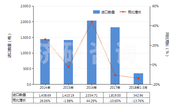 2014-2018年3月中國(guó)硫化海綿橡膠制其他制品(硬質(zhì)橡膠的除外)(HS40161090)進(jìn)口量及增速統(tǒng)計(jì)